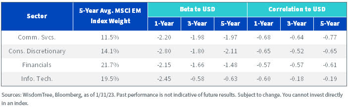 Can a Weaker Dollar Be an Antidote for EM?
