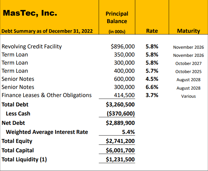 MasTec’s Liquidity and Capital Structure