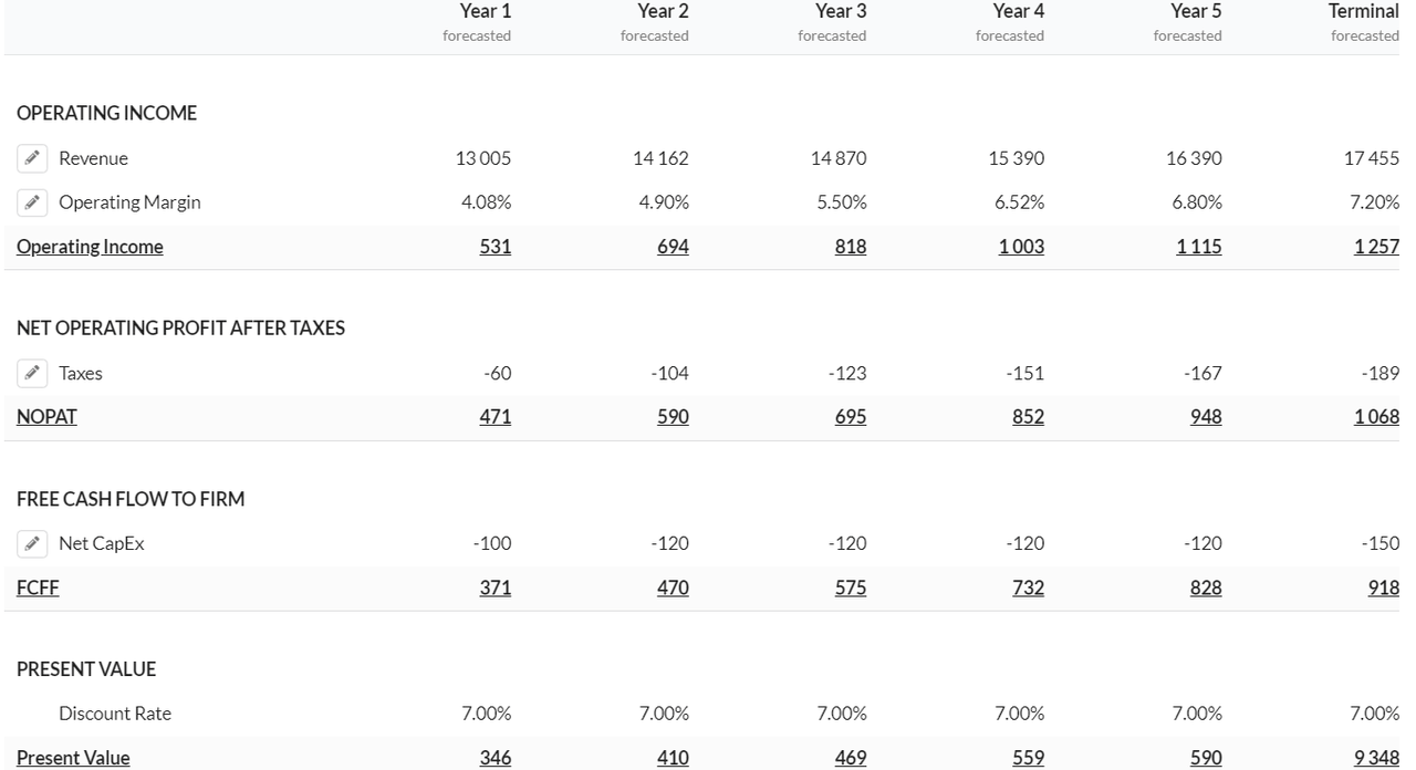 dcf valuation