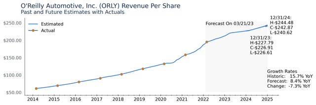 ORLY Revenue Forecast