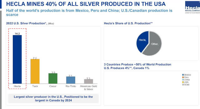 Hecla Mining Stock: A Better Year Ahead (NYSE:HL) | Seeking Alpha