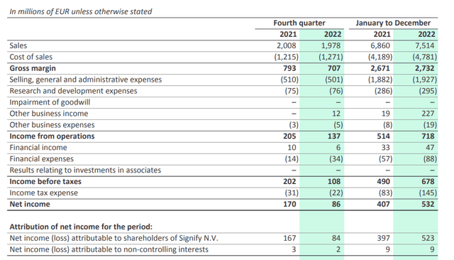 Signify: Offers 5% Dividend Yield Covered By A 14% FCF Yield (PHPPY ...