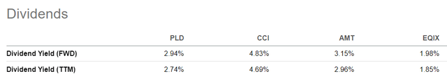 4 largest XLRE holdings