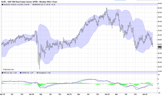 XLRE: downside risk
