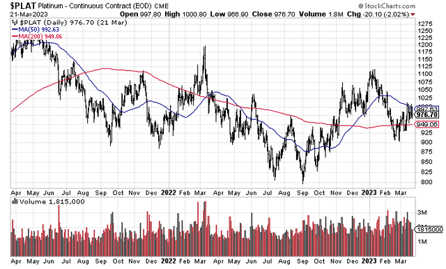 StockCharts.com - Platinum Nearby Futures, 2 Years of Price & Volume Changes