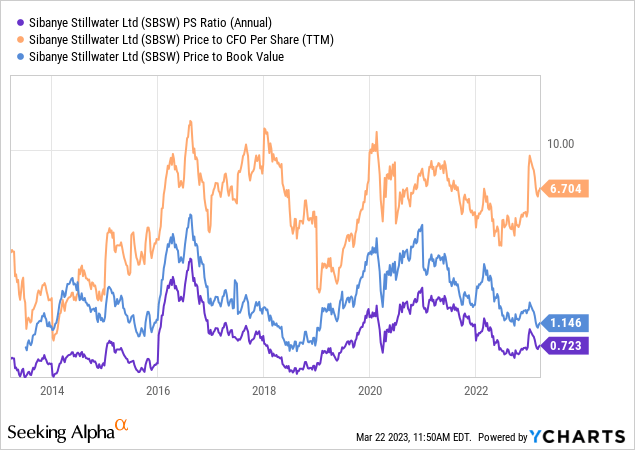 YCharts - Sibanye Stillwater, Fundamental Ratios, 10 Years