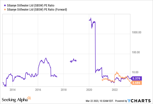 YCharts - Sibanye Stillwater, P/E Ratios, 10 Years
