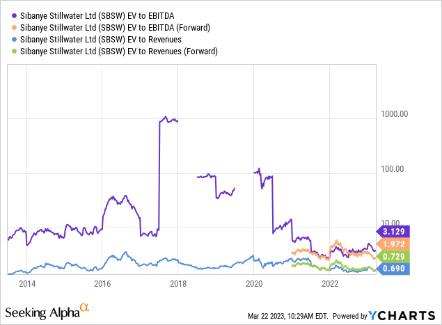 YCharts - Sibanye Stillwater, EV to EBITDA & Sales, 10 Years