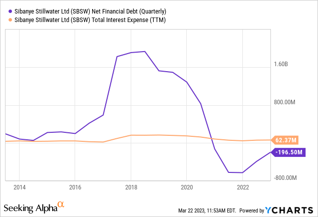 YCharts - Sibanye Stillwater, Net Debt & Interest Expense, 10 Years