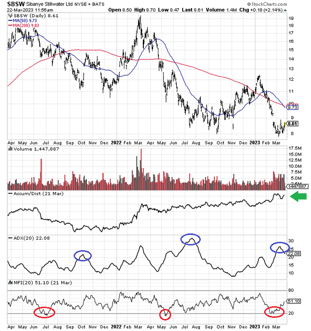 StockCharts.com - Sibanye Stillwater, 2 Years of Daily Price & Volume Changes, Author Reference Points