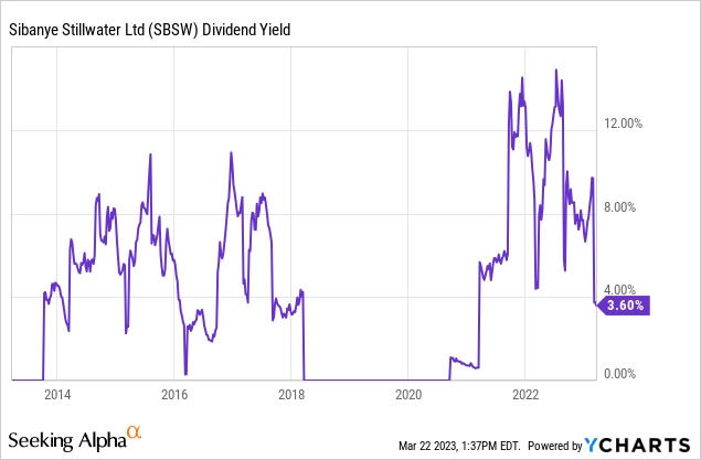 YCharts - Sibanye Stillwater, Trailing Dividend Yield, 10 Years