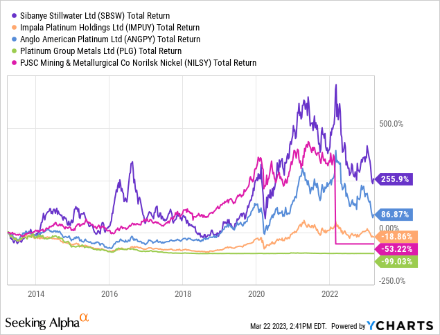 YCharts - Platinum Group Metals Producers, Total Returns, 10 Years