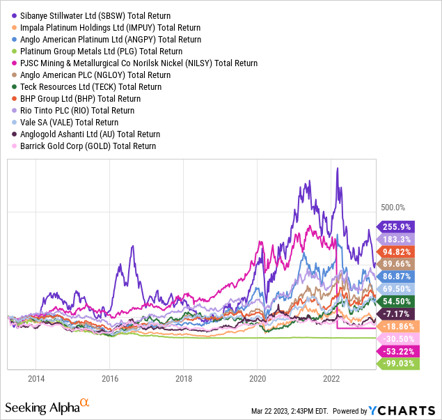 YCharts - PGM, Major Base Metal & PM Producers, Total Returns, 10 Years