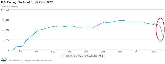 U.S. Strategic Petroleum Reserve Stocks