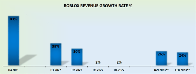 Roblox: Set Up For Take Off, What You Must Know (NYSE:RBLX) | Seeking Alpha