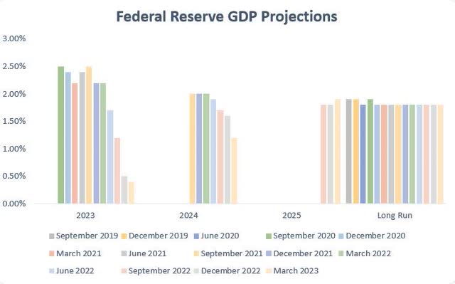 Federal Reserve GDP Projections