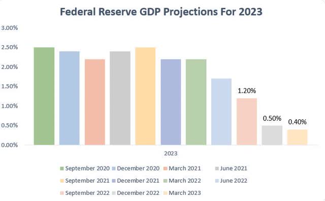 Federal Reserve 2023 GDP Projections