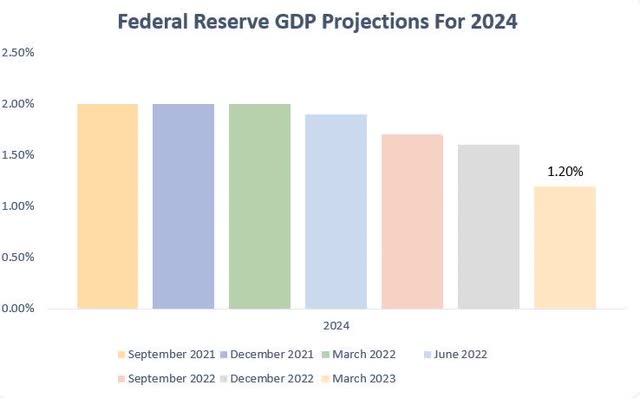 Federal Reserve 2024 GDP Projections