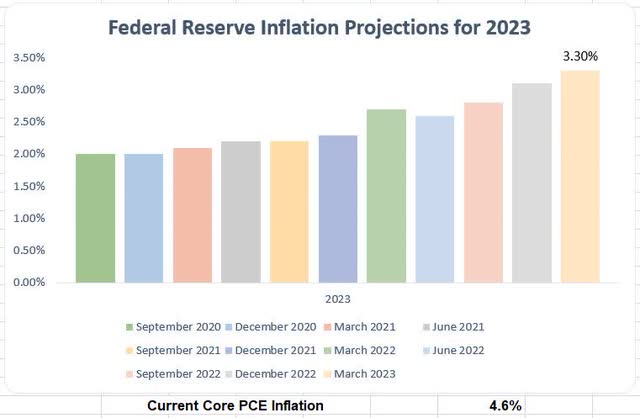 Federal Reserve 2023 Core PCE Projections