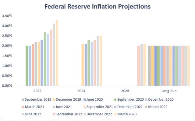 Federal Reserve Core PCE Projections