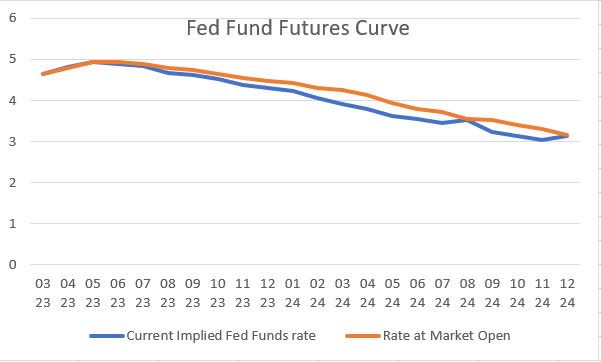 Fed Fund Futures Curve