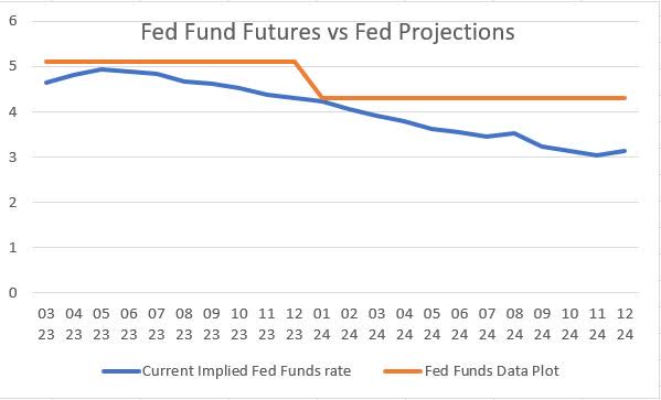 Federal Reserve Fund Futures vs Data Plots
