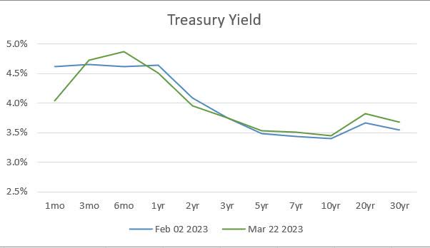 Treasury Curve between Fed meetings