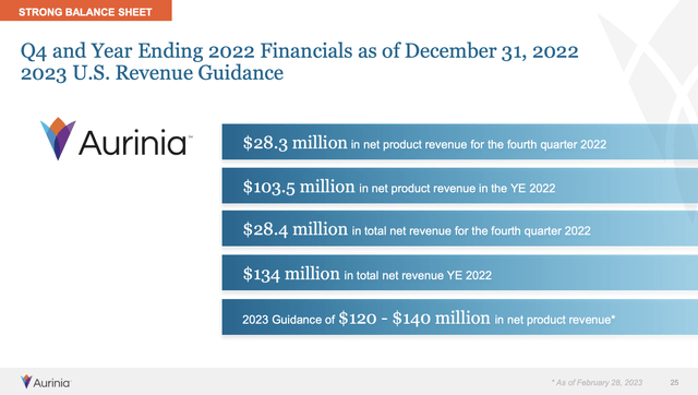 Q4 and Year Ending 2022 Financials as of December 31, 2022 2023 U.S. Revenue Guidance