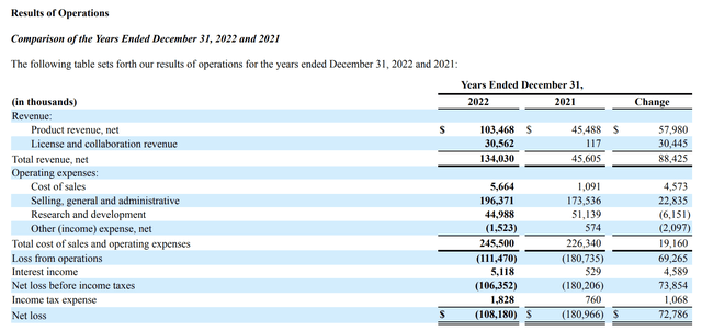 Aurinia 10-K results of operations excerpt