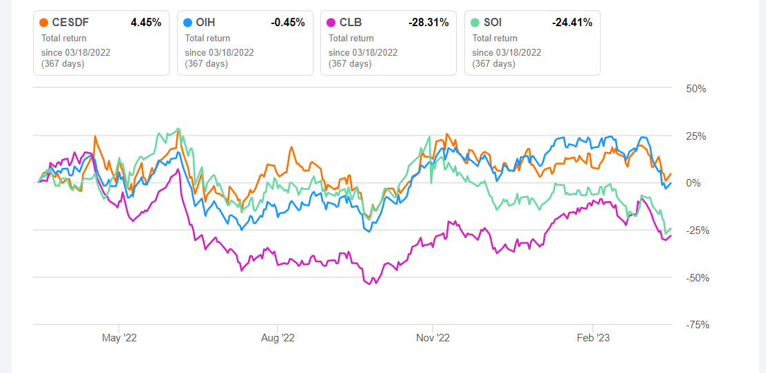 Ces Energy Solutions Stock