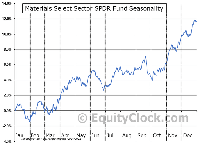 XLB: Bullish Seasonality