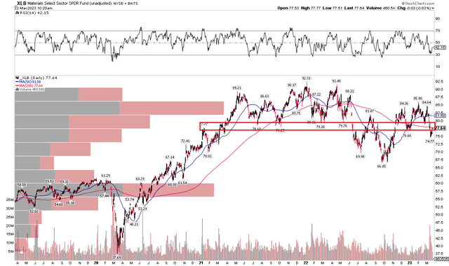 Materials: A Sideways Trade In The Last 12 Months