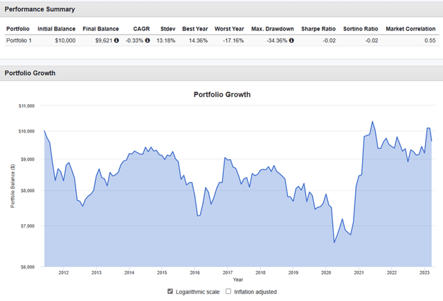 Chart: high beta vs. S&P 500 since 2011