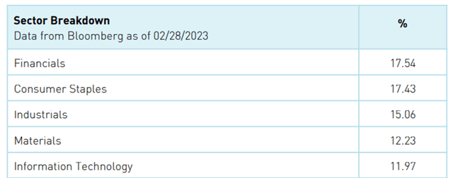 KraneShares Bosera MSCI China A 50 Connect Index ETF Sector Breakdown