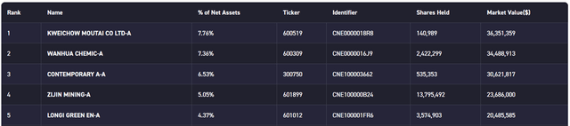 KraneShares Bosera MSCI China A 50 Connect Index ETF Holdings