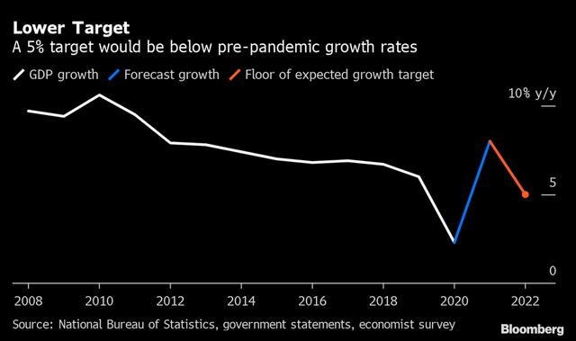 China GDP Growth