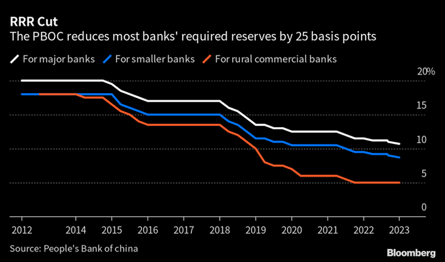 PBoC RRR Cut