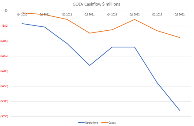 GOEV Quarterly Cashflow