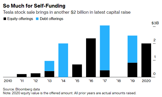 Tesla Cash Raise History