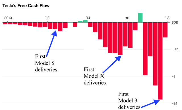 Tesla Cashflow