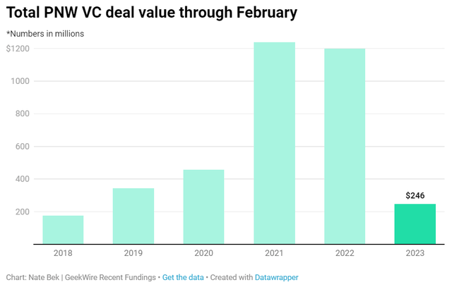 VC deals through February