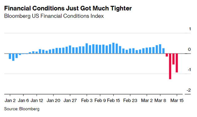 Financial Conditions Tighten