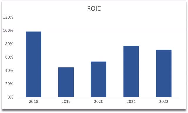 ROIC of OTCM