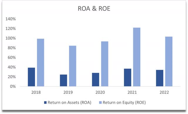 ROA and ROE of OTCM