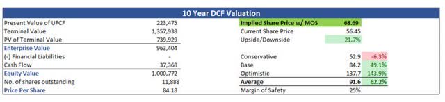 10-Year DCF Valuation of OTCM