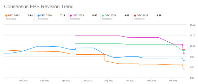 Consensus EPS Revision Trend for Oshkosh