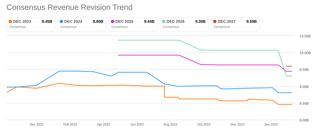 Consensus Revenue Revision Trend for Oshkosh