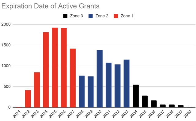 Expiration dates of active grants
