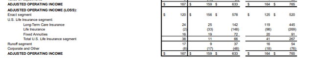 Enact's strong adjusted operating income levels