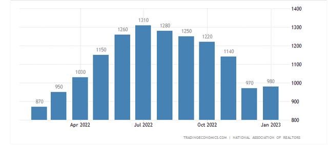 Declining total housing inventory in the US